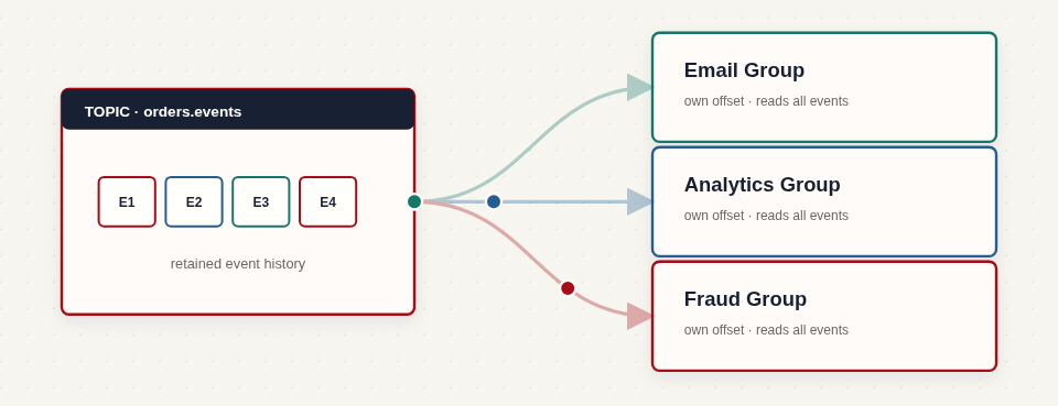 Email, Analytics и Fraud используют независимые Consumer Group и читают один Topic со своими Offset