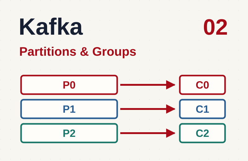 Kafka: как масштабируются Partitions, Consumer Groups и порядок сообщений — Часть 2