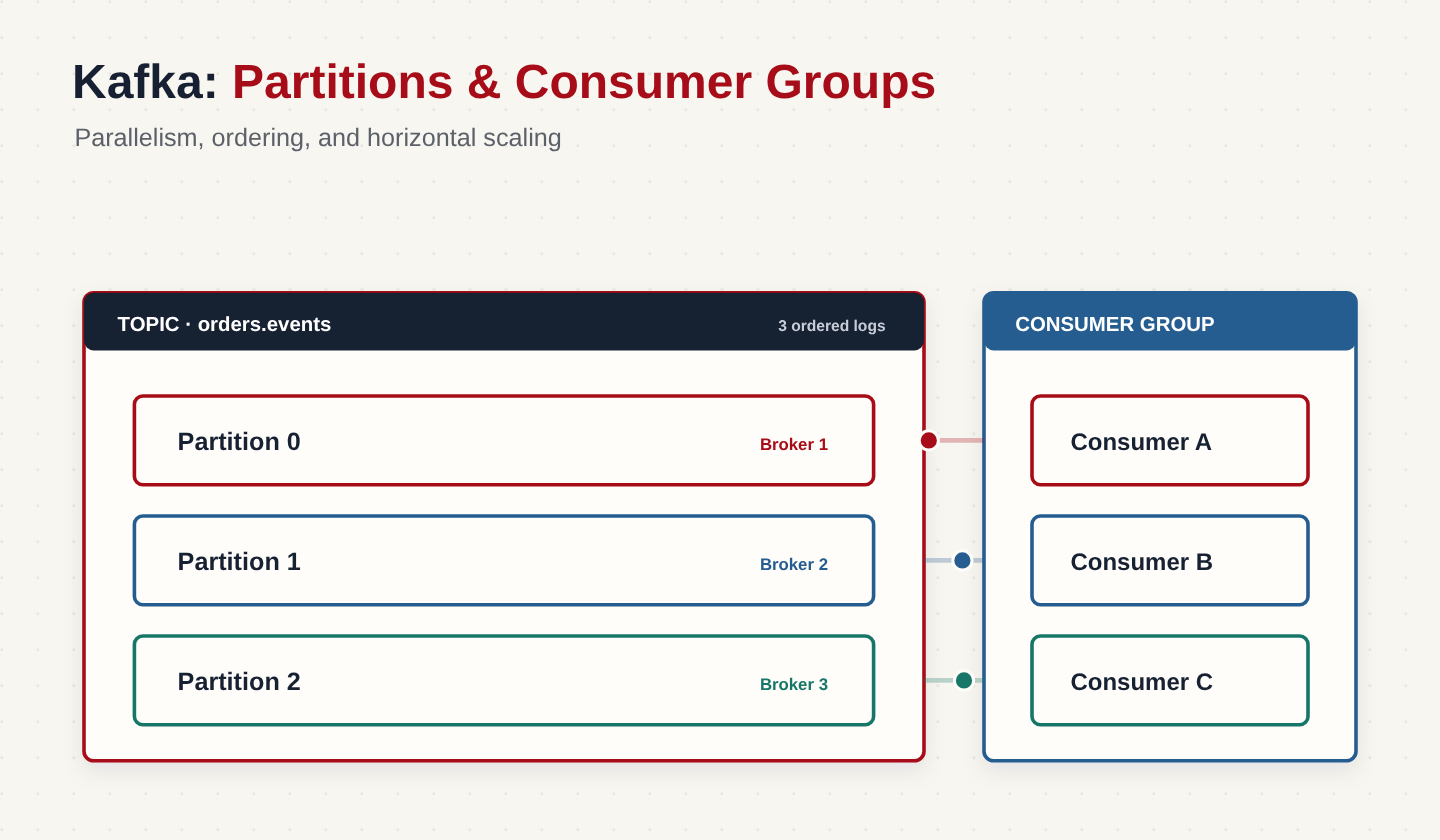 Kafka: как масштабируются Partitions, Consumer Groups и порядок сообщений — Часть 2