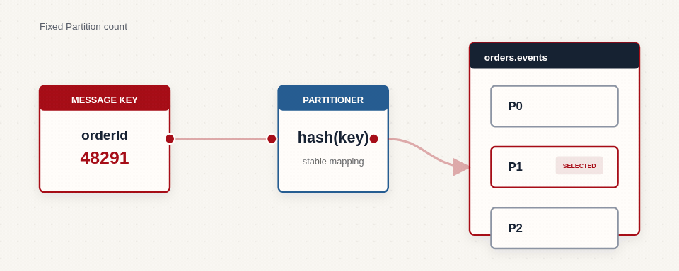 Producer использует orderId как Key и направляет связанные события в одну Partition