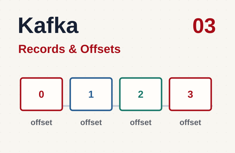 Kafka: Record, Offset и Append-Only Log — Часть 3
