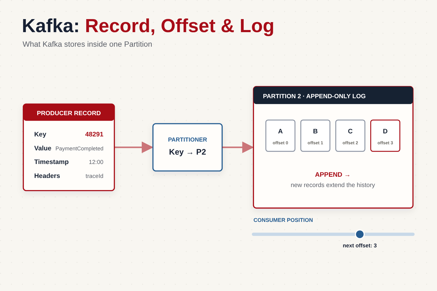 Kafka: Record, Offset и Append-Only Log — Часть 3