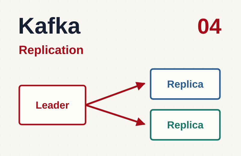 Kafka: репликация, Leader, Follower и ISR — Часть 4