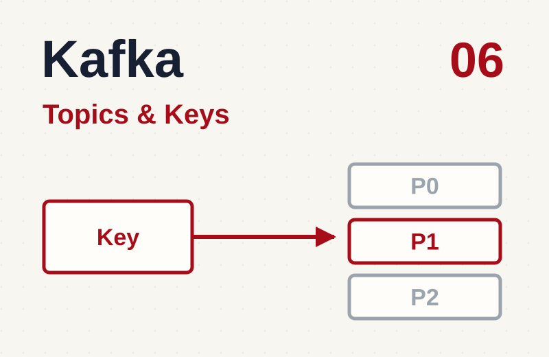 Kafka: события, команды, Topics и Keys — Часть 6