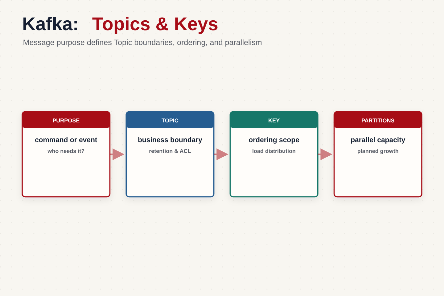 Kafka: события, команды, Topics и Keys — Часть 6