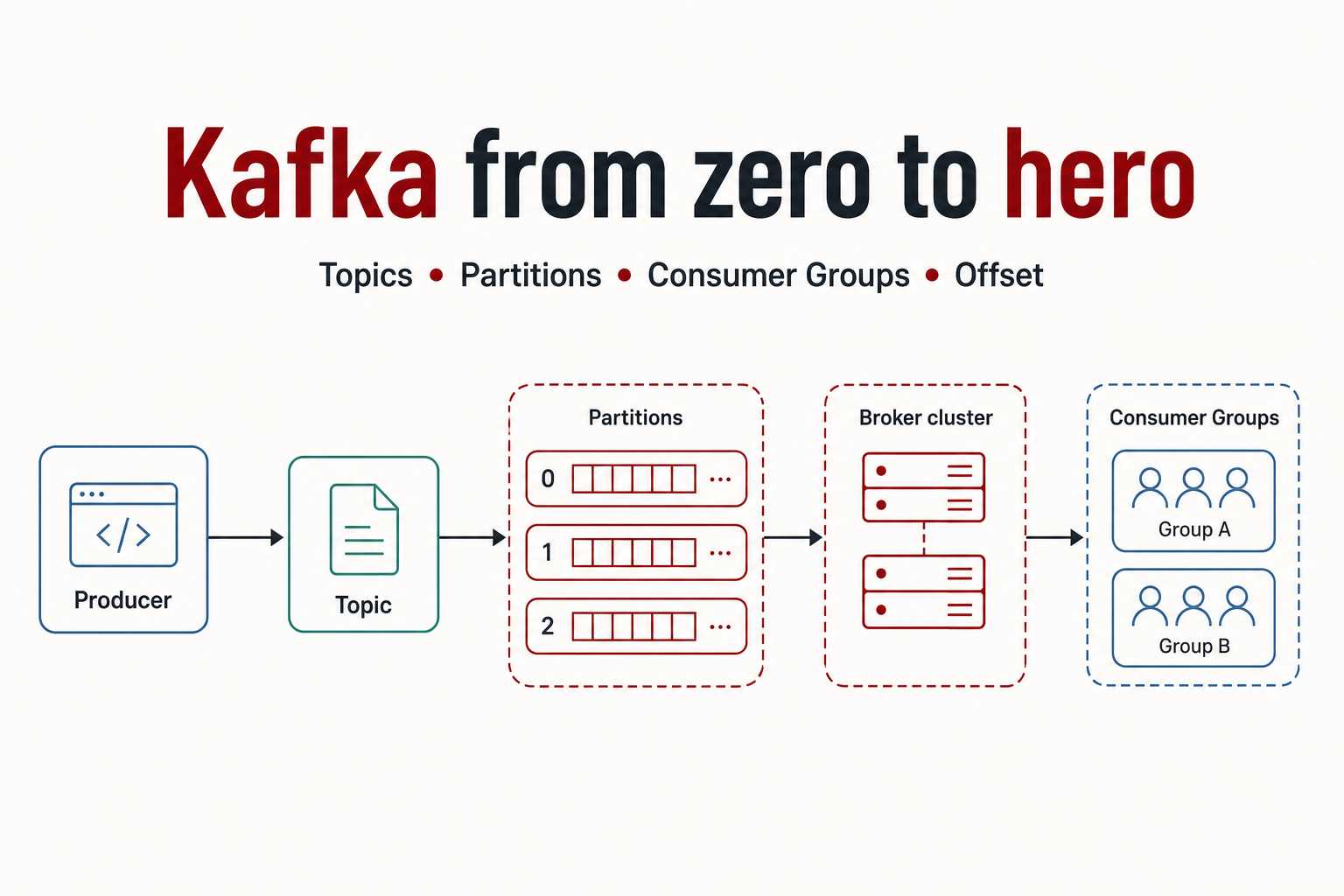 Kafka: как спроектировать для production — Часть 8