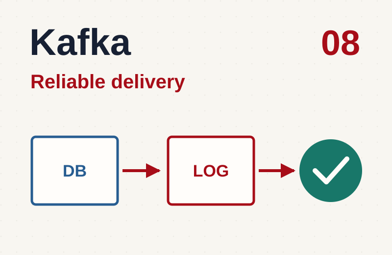 Kafka: гарантии доставки, Outbox и идемпотентность — Часть 8