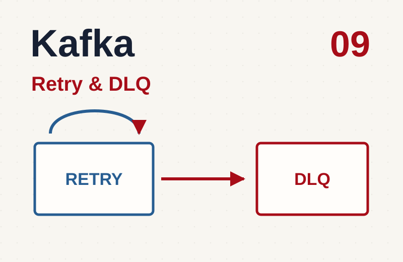 Kafka: Retry, DLQ и эксплуатация Consumer — Часть 9